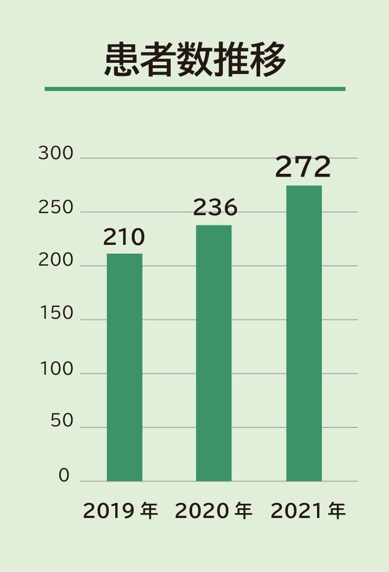 患者数推移