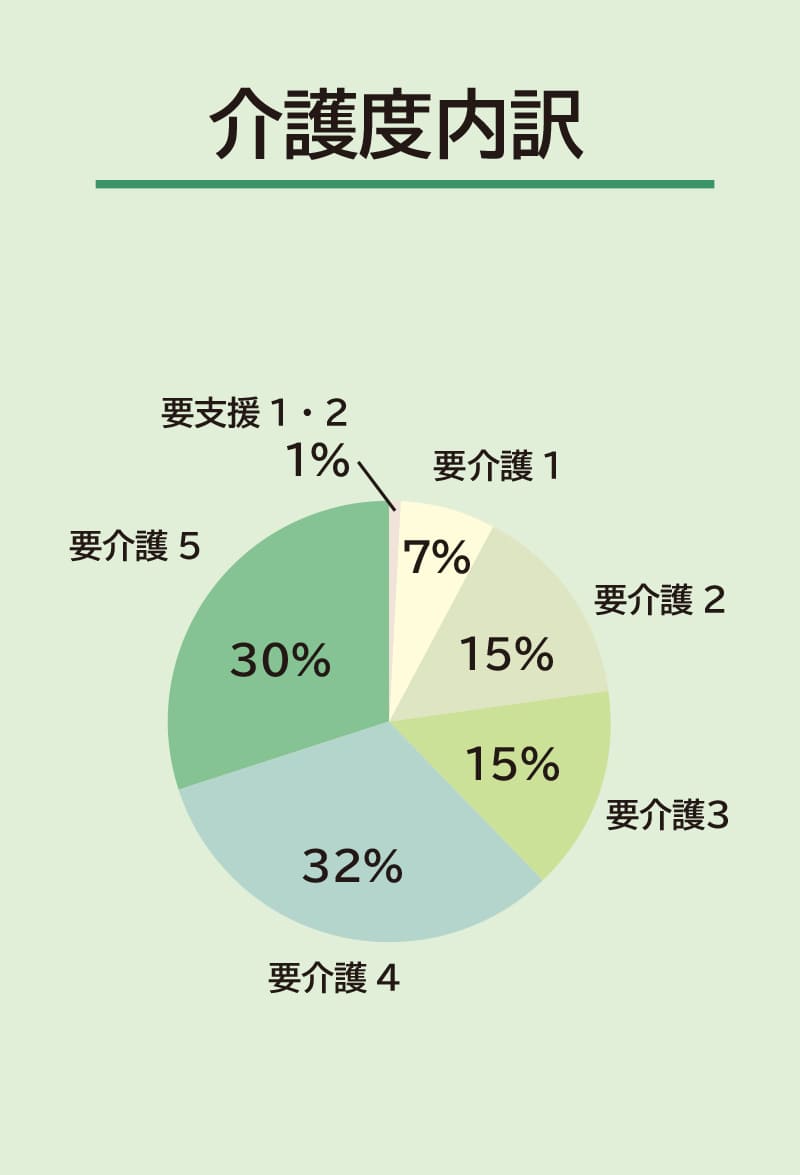 介護度内訳