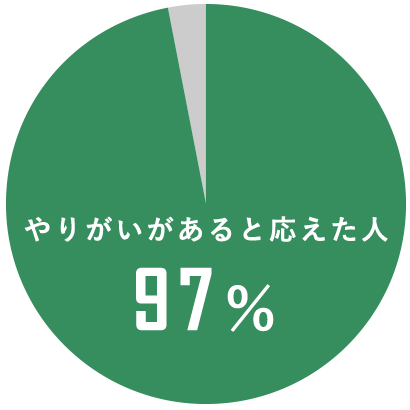 やりがいがあると応えた人97％