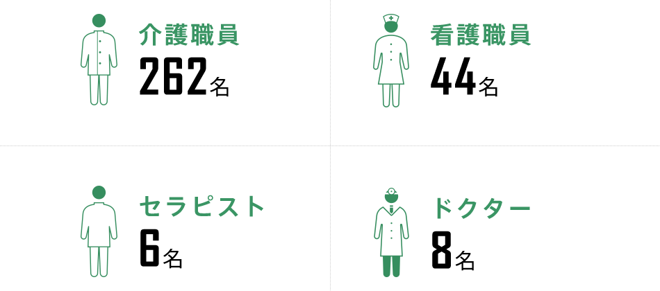 介護職員262名　看護職員44名　セラピスト6名　ドクター8名