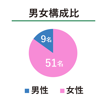  男女構成比