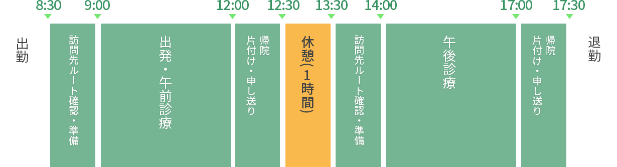 在宅診療部 医療事務