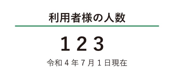 利用者様の人数